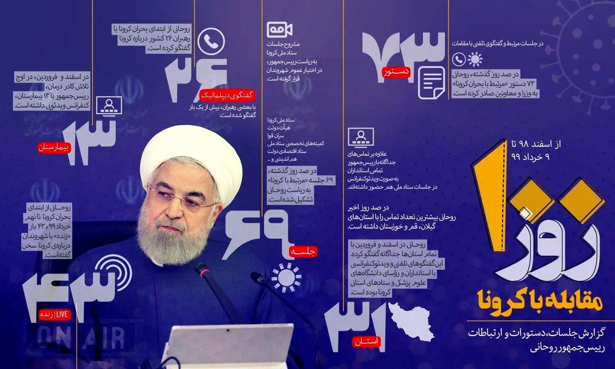 ۱۰۰ روز  مقابله با کرونا از اسفند ۹۸ تا خرداد ۹۹ + اینفوگرافی