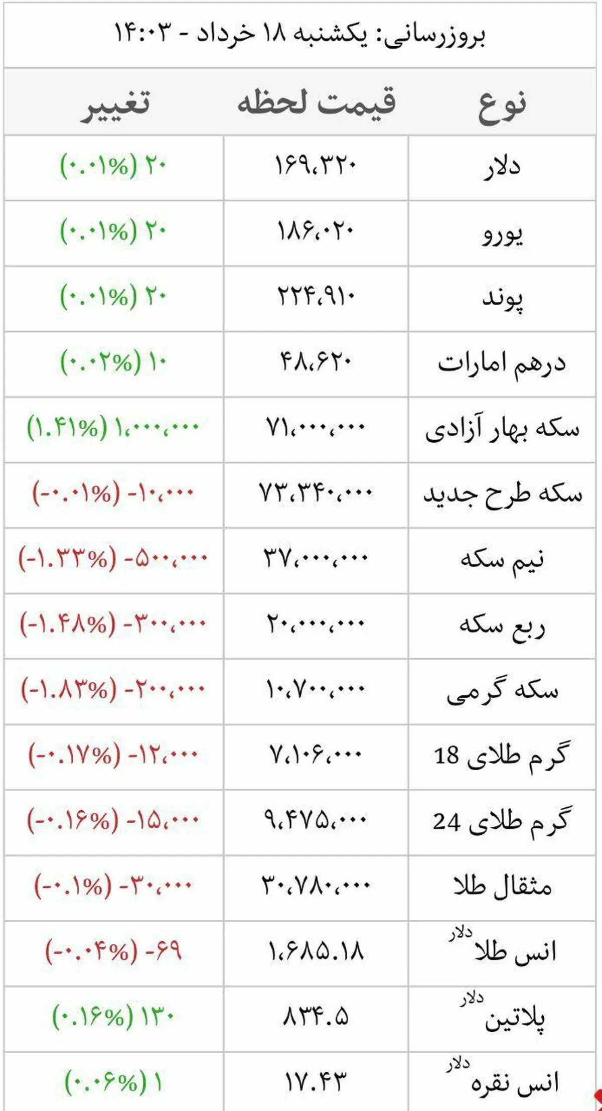 آخرین قیمت طلا، دلار، سکه و ارز + جدول