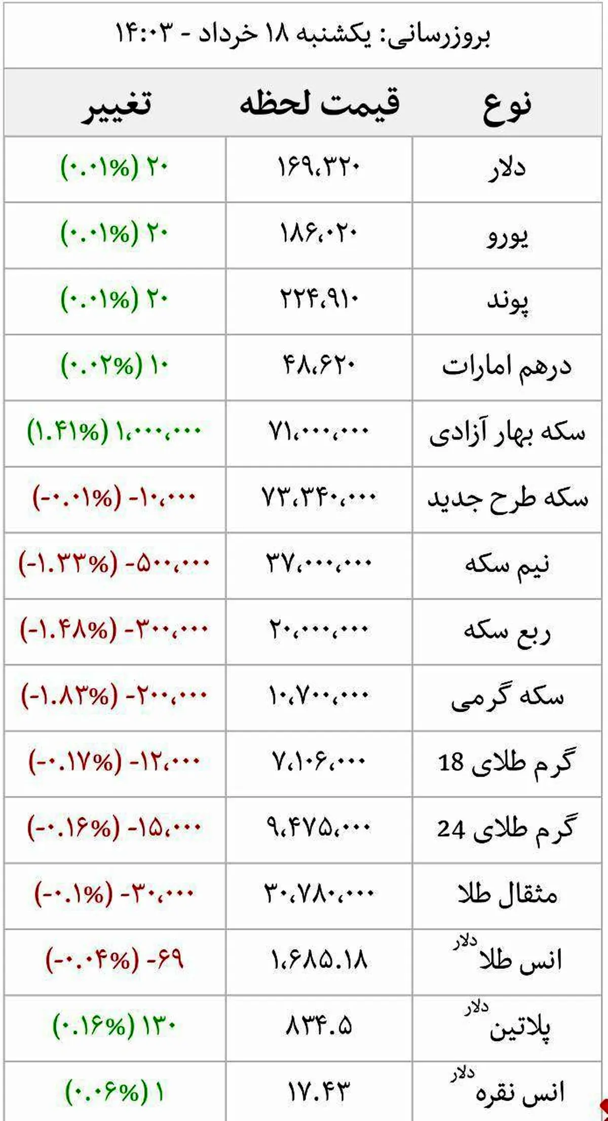 آخرین قیمت طلا، دلار، سکه و ارز + جدول
