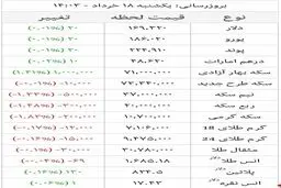 آخرین قیمت طلا، دلار، سکه و ارز + جدول