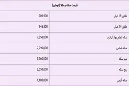 قیمت سکه و طلا امروز 17 خرداد 99 + جدول