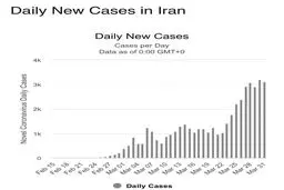 تناقض عجیب در اظهارات همزمان رییس جمهور، وزیرکشور و وزارت بهداشت + جدول