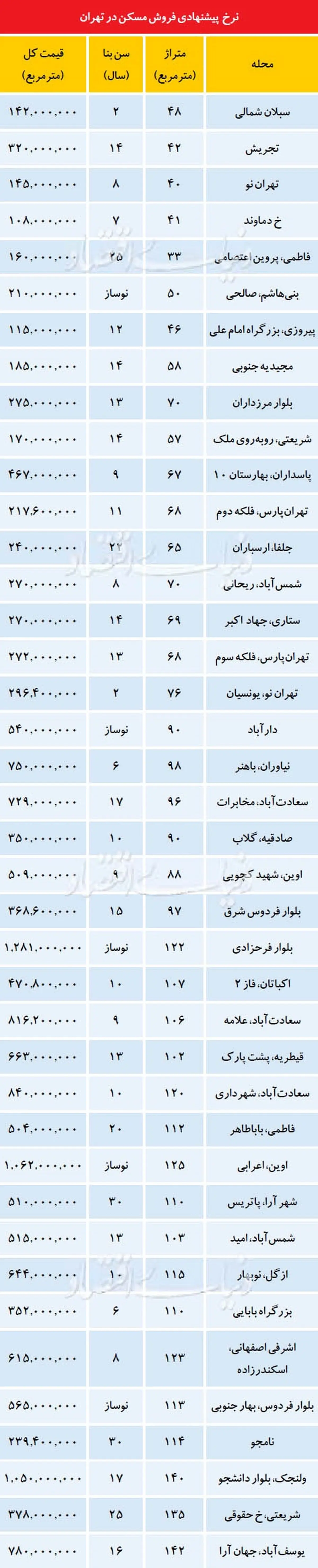وسواس جدید در بازار تقاضای ملک