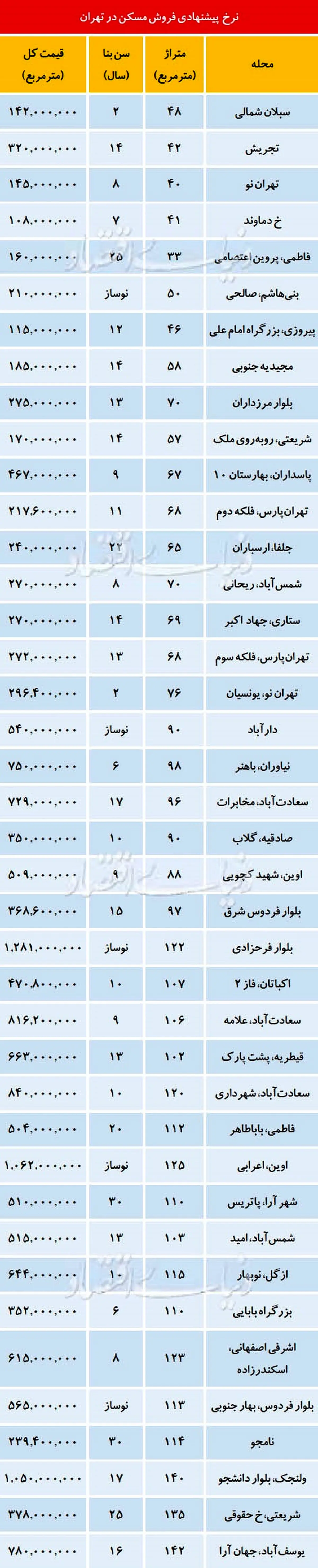 وسواس جدید در بازار تقاضای ملک