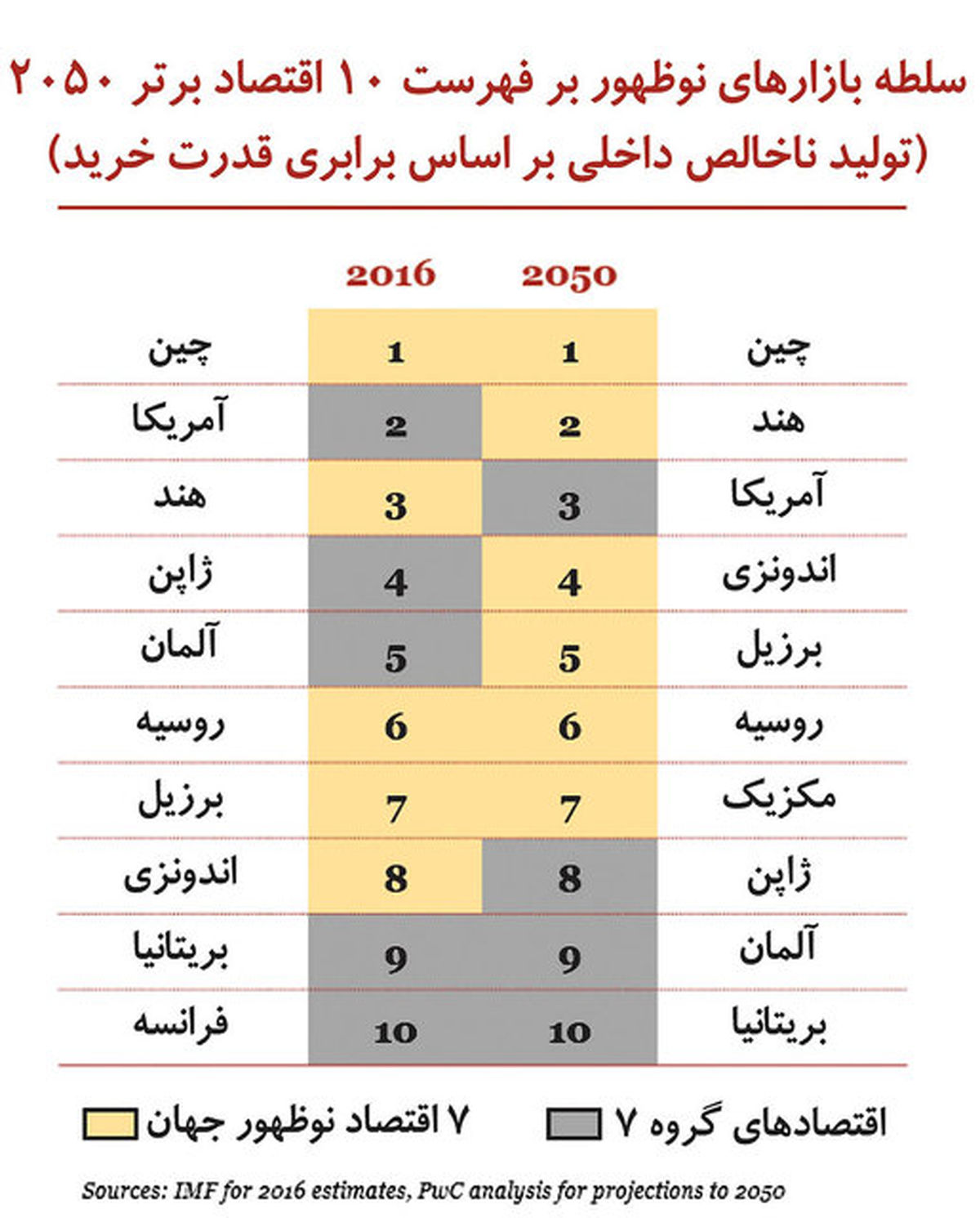 ستارگان اقتصاد در سال ۲۰۵۰ و جایگاه ایران