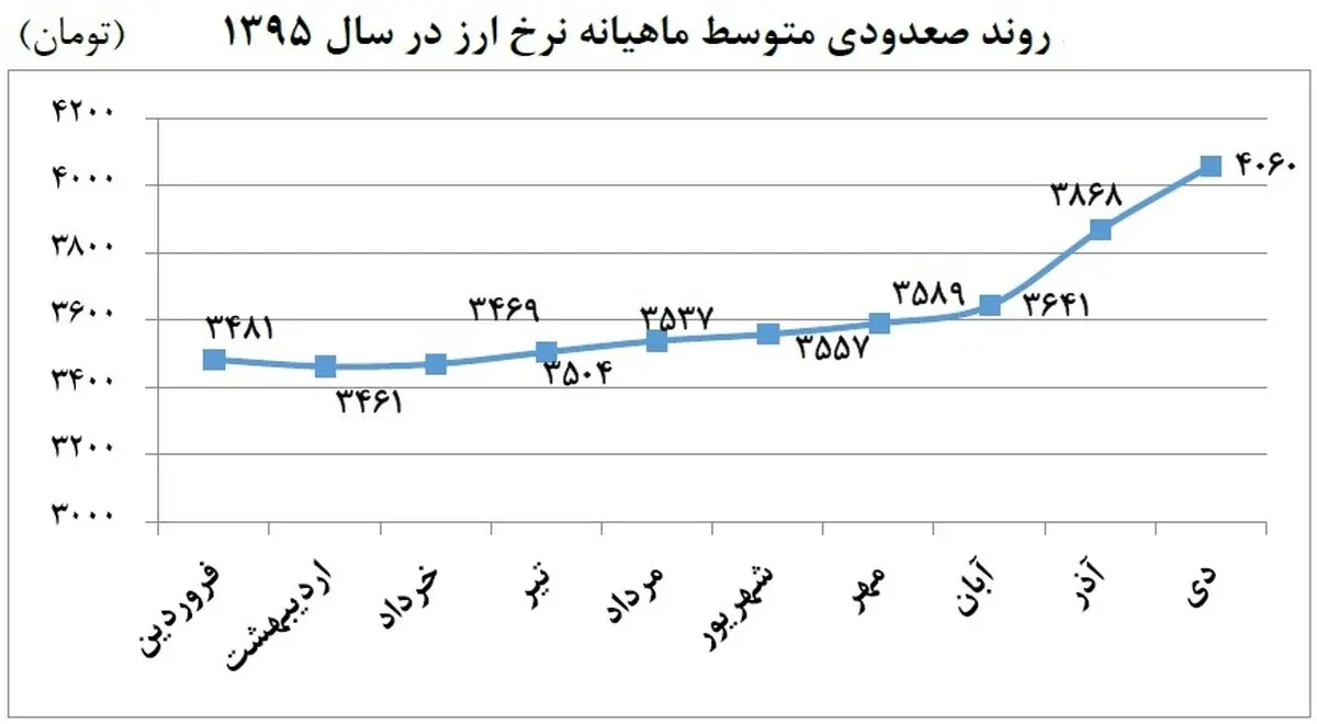 چرا بازار ارز در ایران ثبات ندارد؟