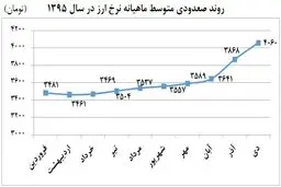 چرا بازار ارز در ایران ثبات ندارد؟