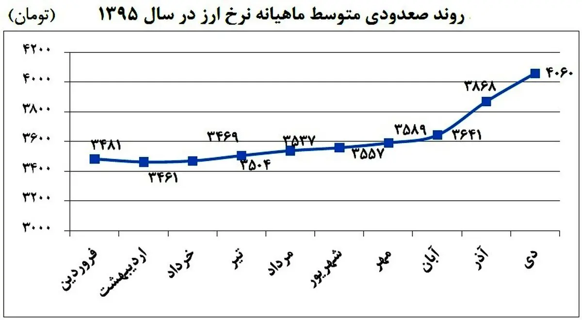 چرا بازار ارز در ایران ثبات ندارد؟