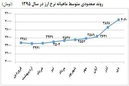 چرا بازار ارز در ایران ثبات ندارد؟
