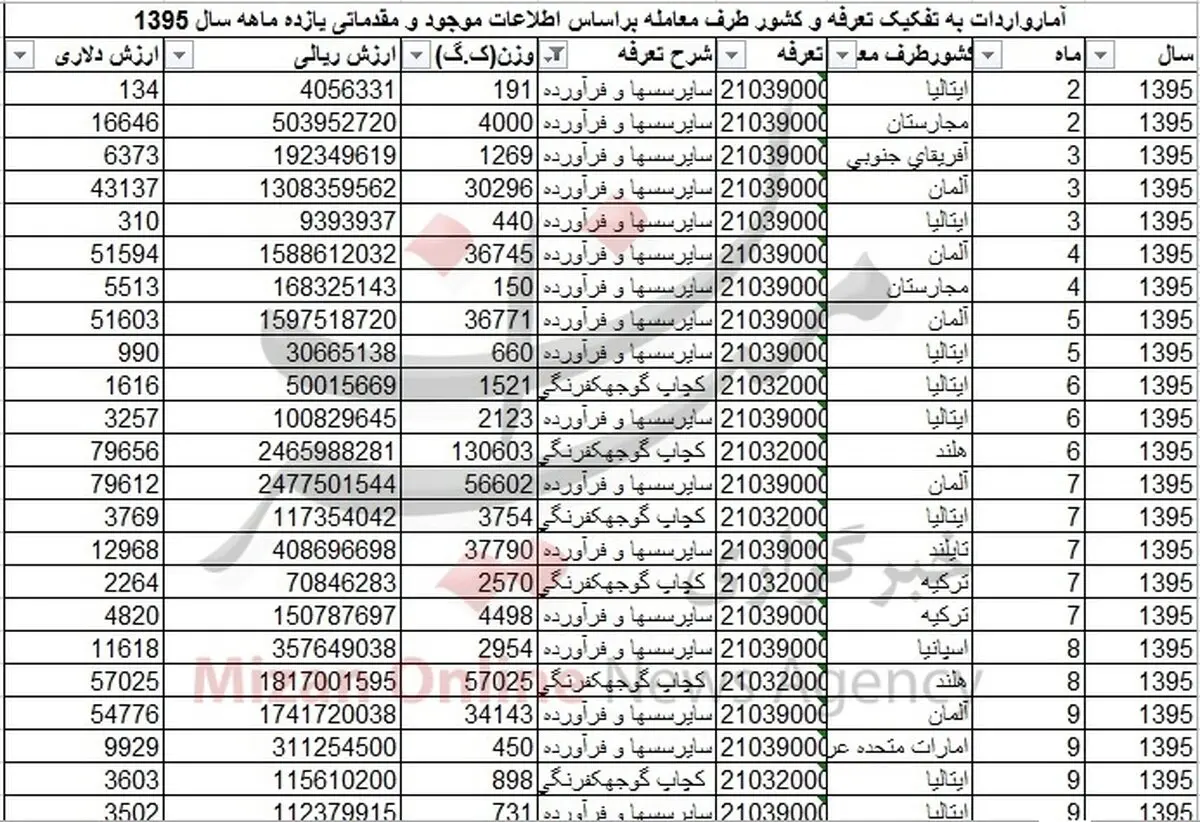 سُس از کدام کشورها وارد می‌شود؟