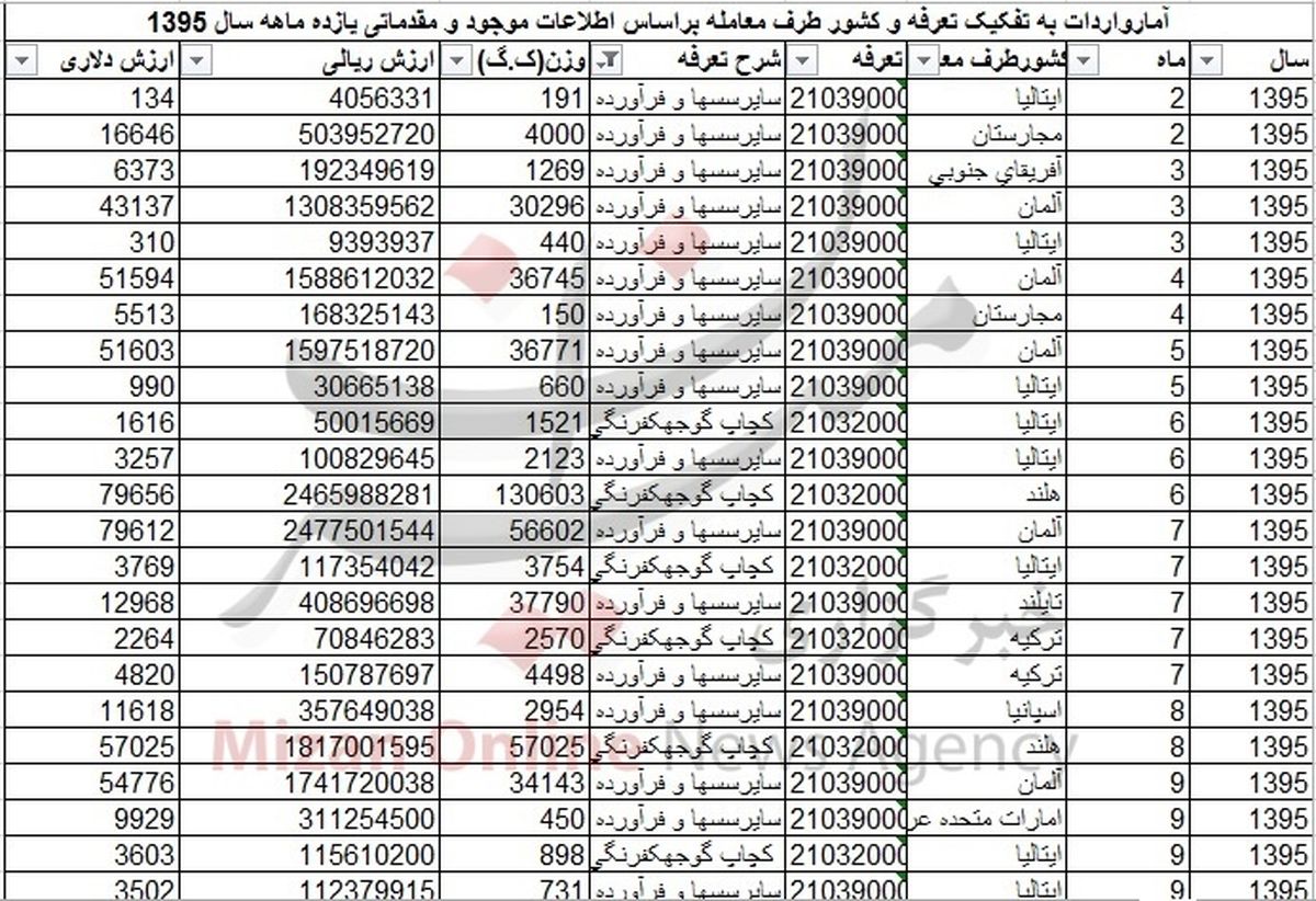 سُس از کدام کشورها وارد می‌شود؟