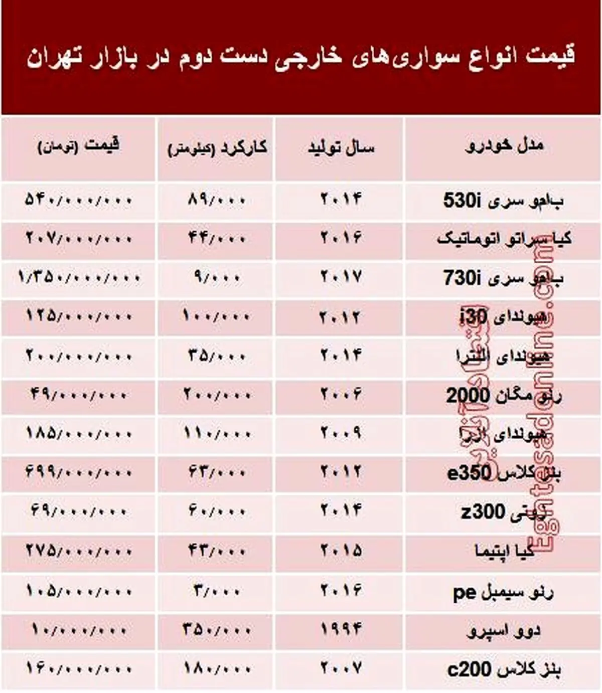 خودروهای‌ خارجی دست‌دوم چند؟ +جدول