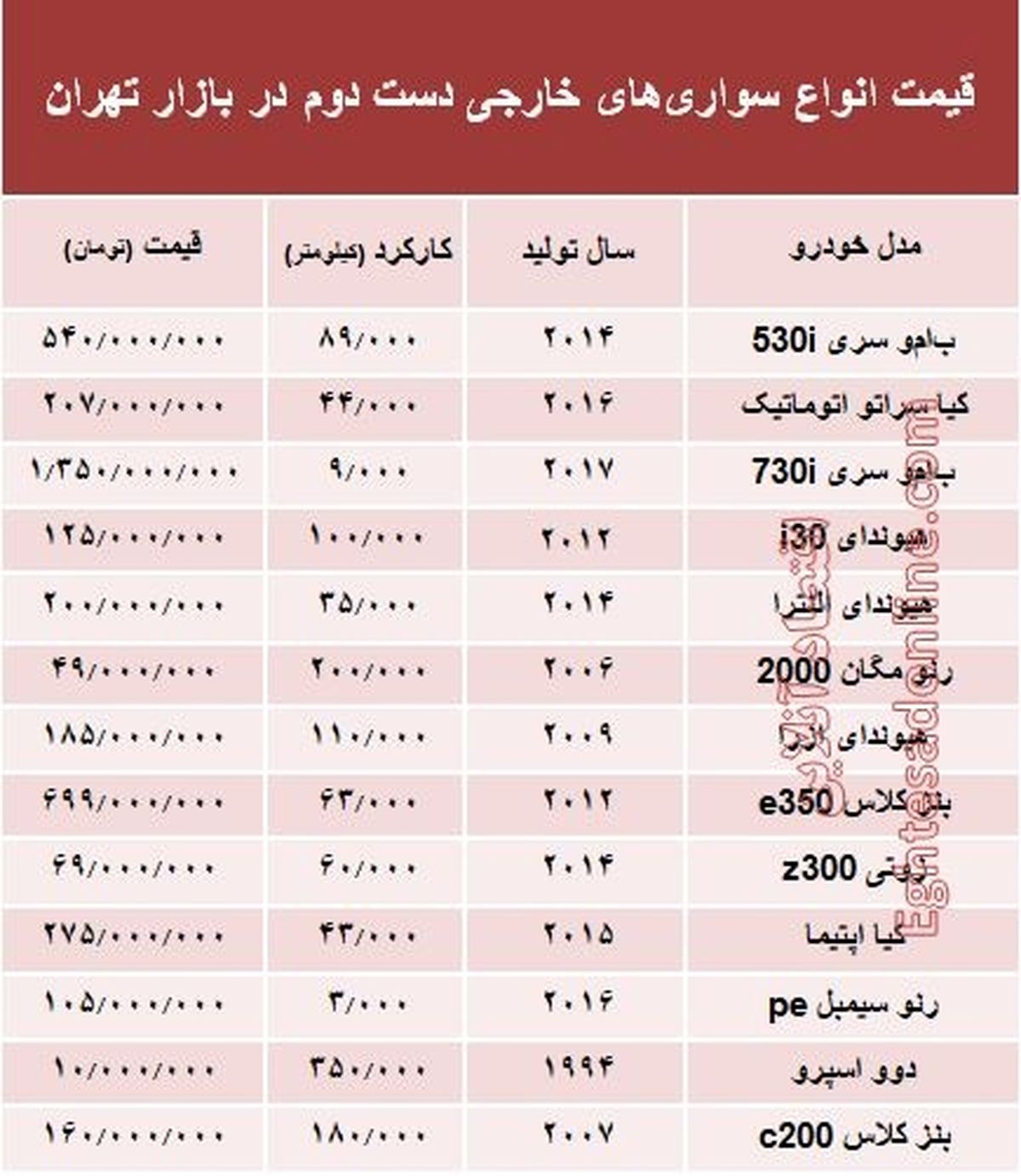 خودروهای‌ خارجی دست‌دوم چند؟ +جدول