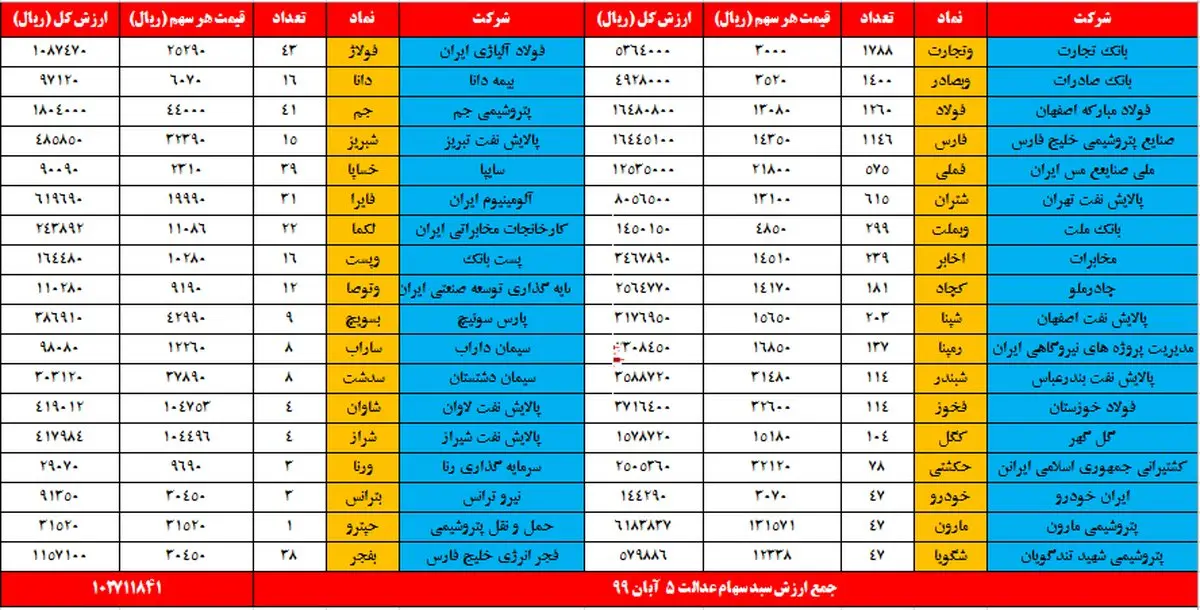 ارزش سهام عدالت امروز ۵ آبان ۹۹ / ارزش دارا یکم چقدر شد؟ + جدول