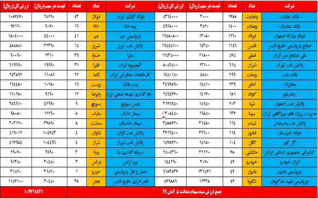 ارزش سهام عدالت امروز ۵ آبان ۹۹ / ارزش دارا یکم چقدر شد؟ + جدول