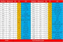 ارزش سهام عدالت امروز ۵ آبان ۹۹ / ارزش دارا یکم چقدر شد؟ + جدول