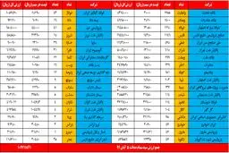 ارزش سهام عدالت امروز ۵ آبان ۹۹ / ارزش دارا یکم چقدر شد؟ + جدول