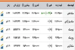بازار سکه و ارز در مدار ثبات