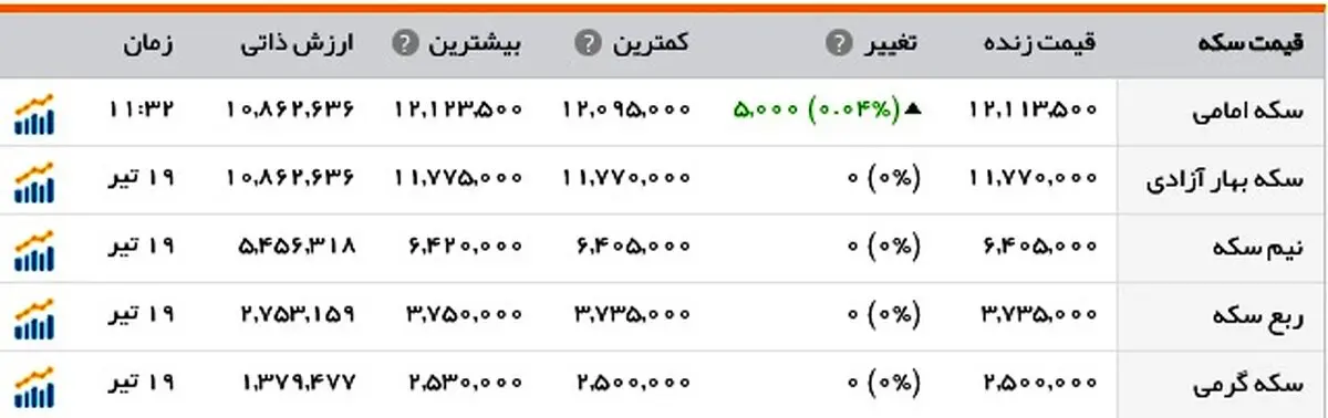 بازار سکه و ارز در مدار ثبات