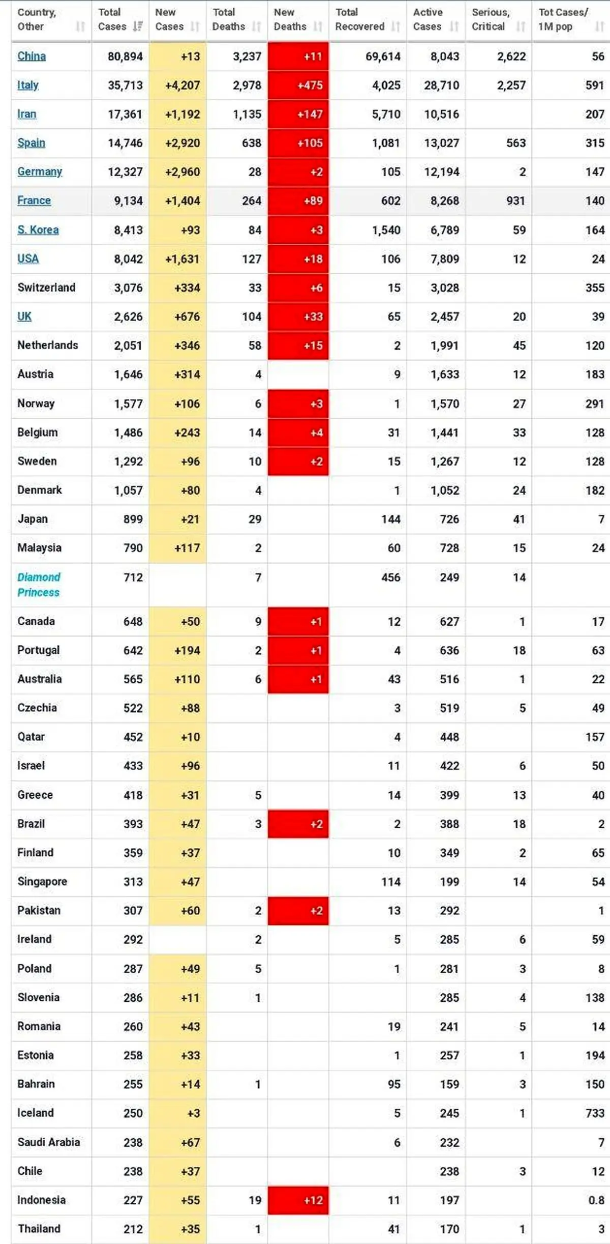 جدول آمار مبتلایان کرونا در جهان