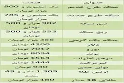 قیمت سکه به یک میلیون و ۹۰۰ هزار تومان رسید