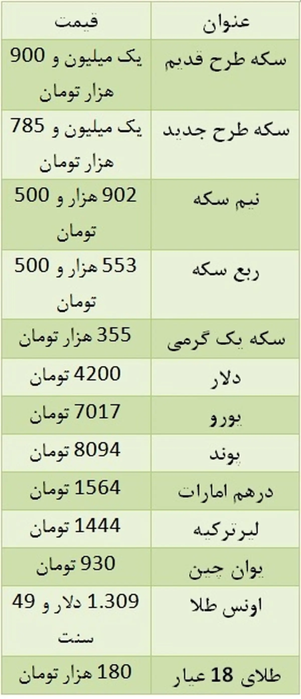 قیمت سکه به یک میلیون و ۹۰۰ هزار تومان رسید