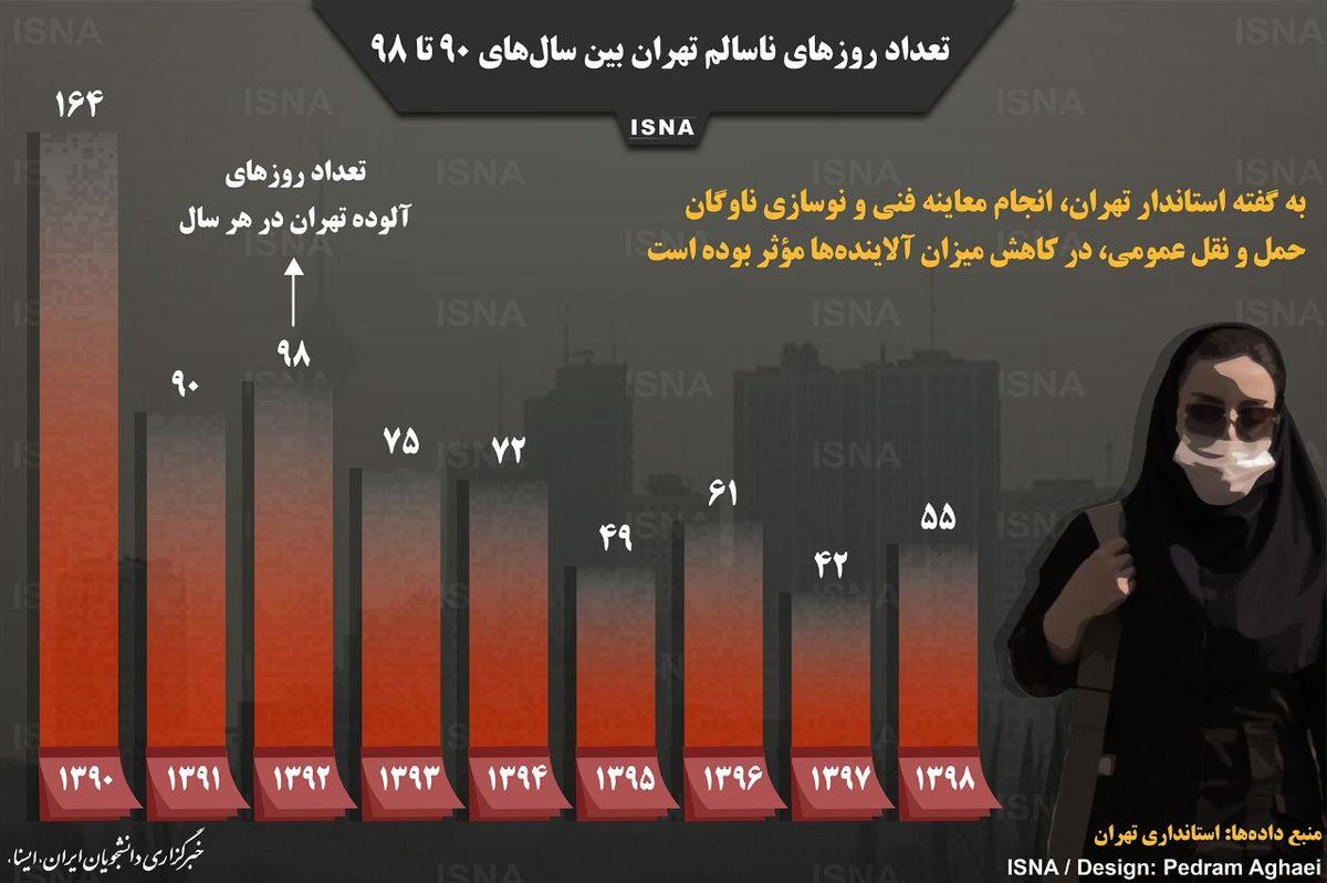 اینفوگرافی / تعداد روزهای ناسالم تهران بین سالهای ۹۰ تا ۹۸