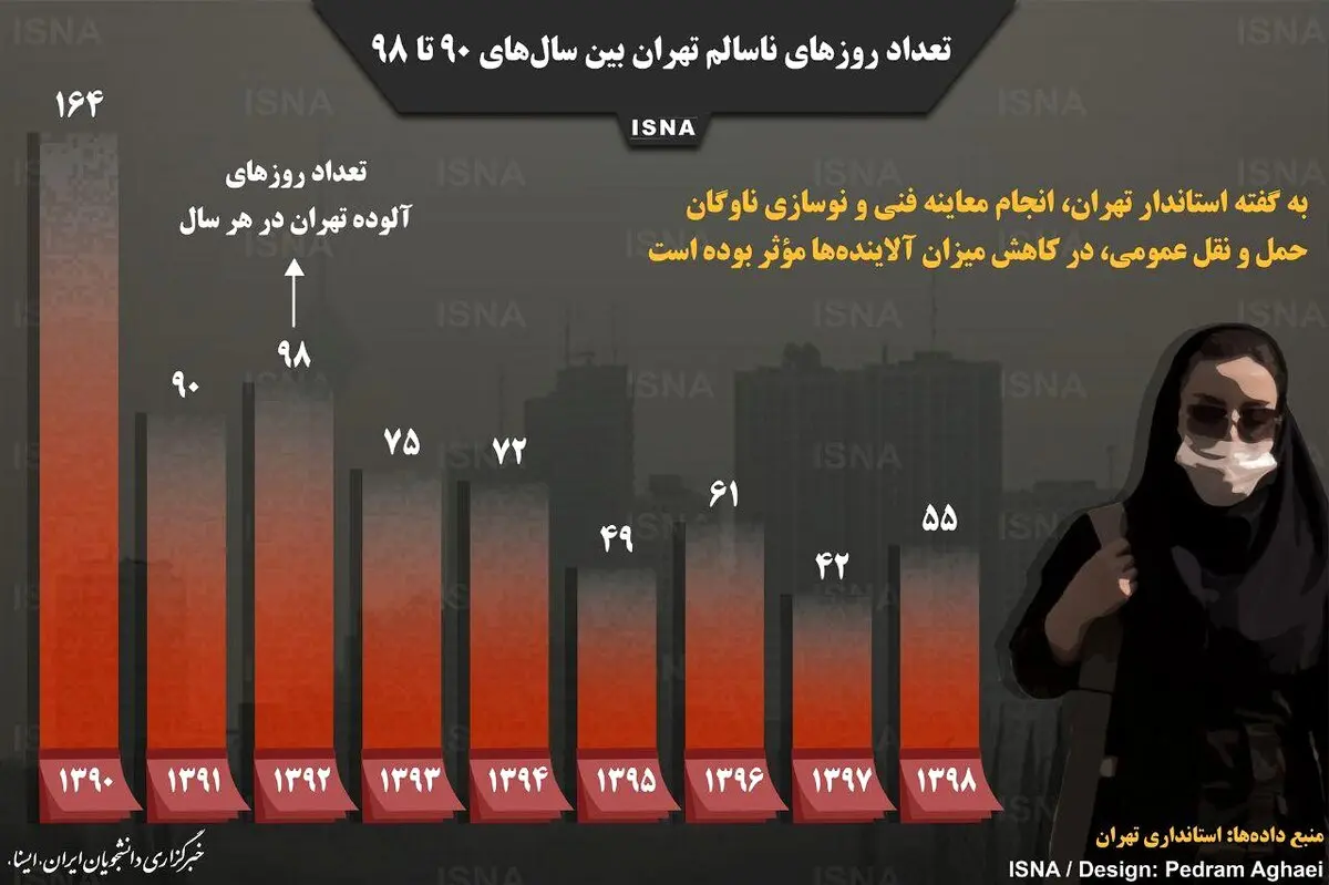 اینفوگرافی / تعداد روزهای ناسالم تهران بین سال‌های ۹۰ تا ۹۸