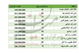 برای خرید آپارتمان در جنوب تهران چقدر باید پرداخت کرد؟