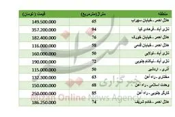 برای خرید آپارتمان در جنوب تهران چقدر باید پرداخت کرد؟