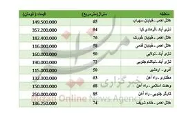 برای خرید آپارتمان در جنوب تهران چقدر باید پرداخت کرد؟
