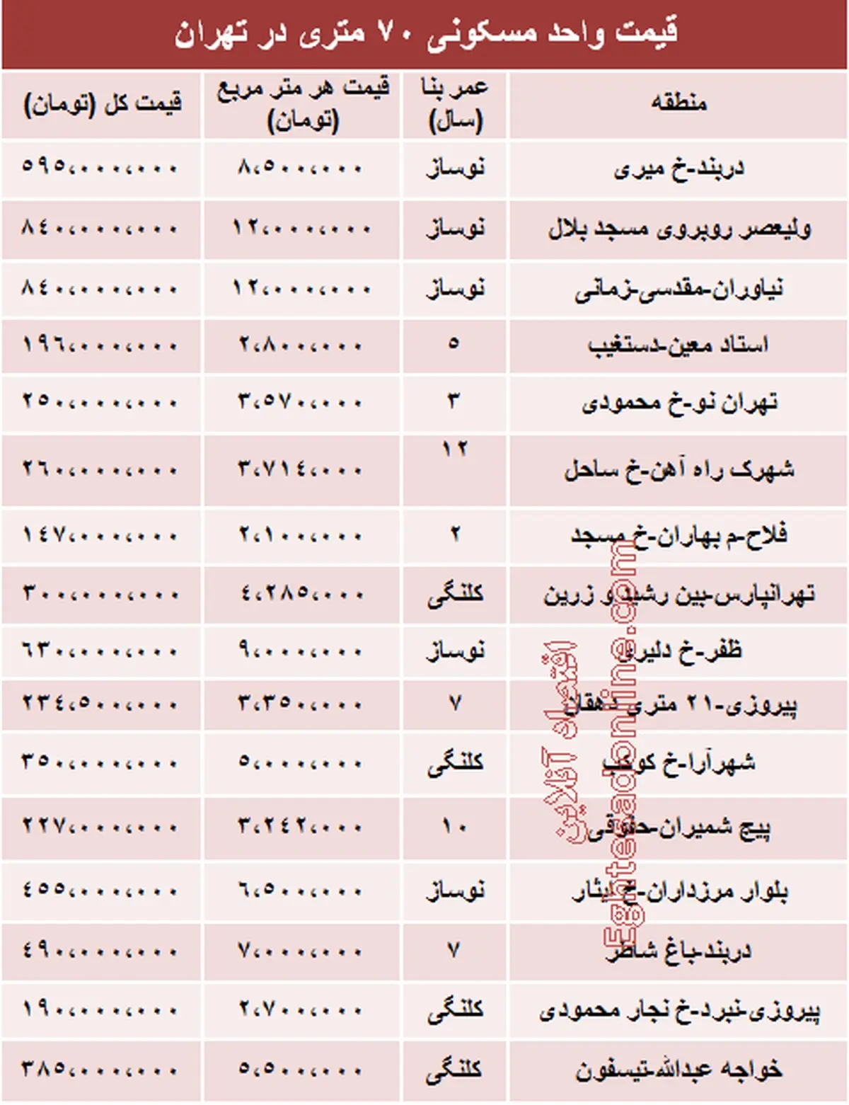 مظنه آپارتمان‌ 70 متری در تهران/جدول
