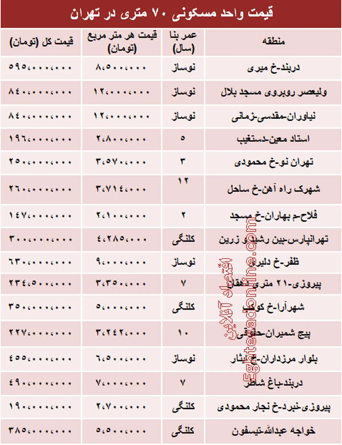 مظنه آپارتمان‌ 70 متری در تهران/جدول