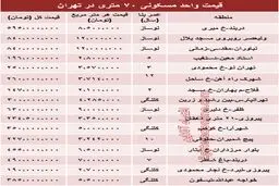 مظنه آپارتمان‌ 70 متری در تهران/جدول