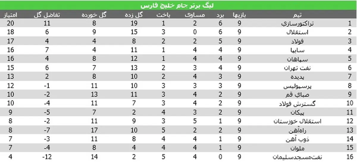 استقلال، تراکتورسای را در صدر نگه داشت/صعود جالب سایپا و بازگشت فولاد به جمع مدعیان