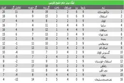 استقلال، تراکتورسای را در صدر نگه داشت/صعود جالب سایپا و بازگشت فولاد به جمع مدعیان