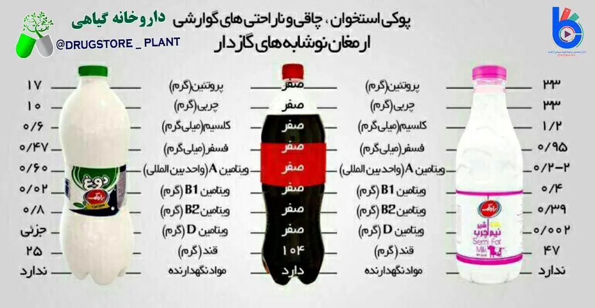 مقایسه نوشابه با دوغ و شیر+ اینفوگرافی