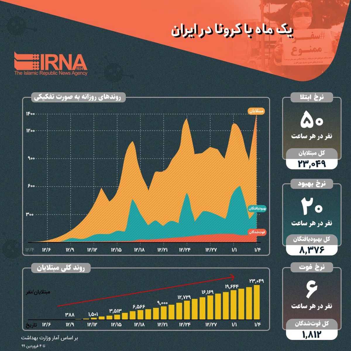 کرونا بعد از یک ماه جولان در ایران + اینفوگرافیک