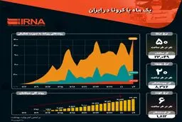 کرونا بعد از یک ماه جولان در ایران + اینفوگرافیک