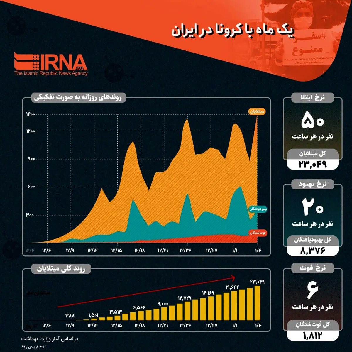 کرونا بعد از یک ماه جولان در ایران + اینفوگرافیک