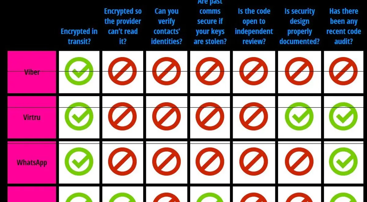 وایبر و واتس آپ چقدر امنیت دارند؟