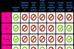 وایبر و واتس آپ چقدر امنیت دارند؟