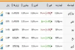 کاهش قیمت دلار در دو روز متوالی