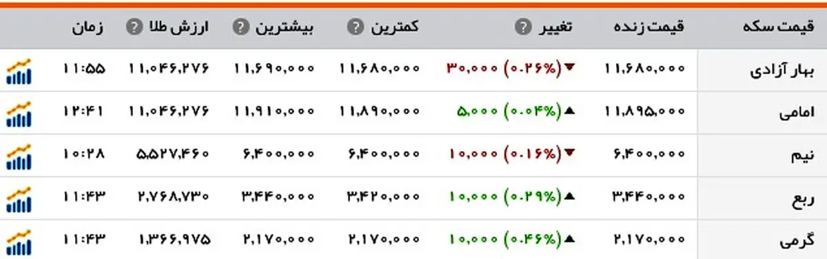 کاهش قیمت دلار در دو روز متوالی