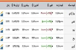کاهش قیمت دلار در دو روز متوالی