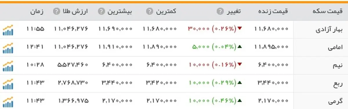 کاهش قیمت دلار در دو روز متوالی