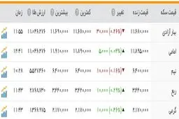 کاهش قیمت دلار در دو روز متوالی