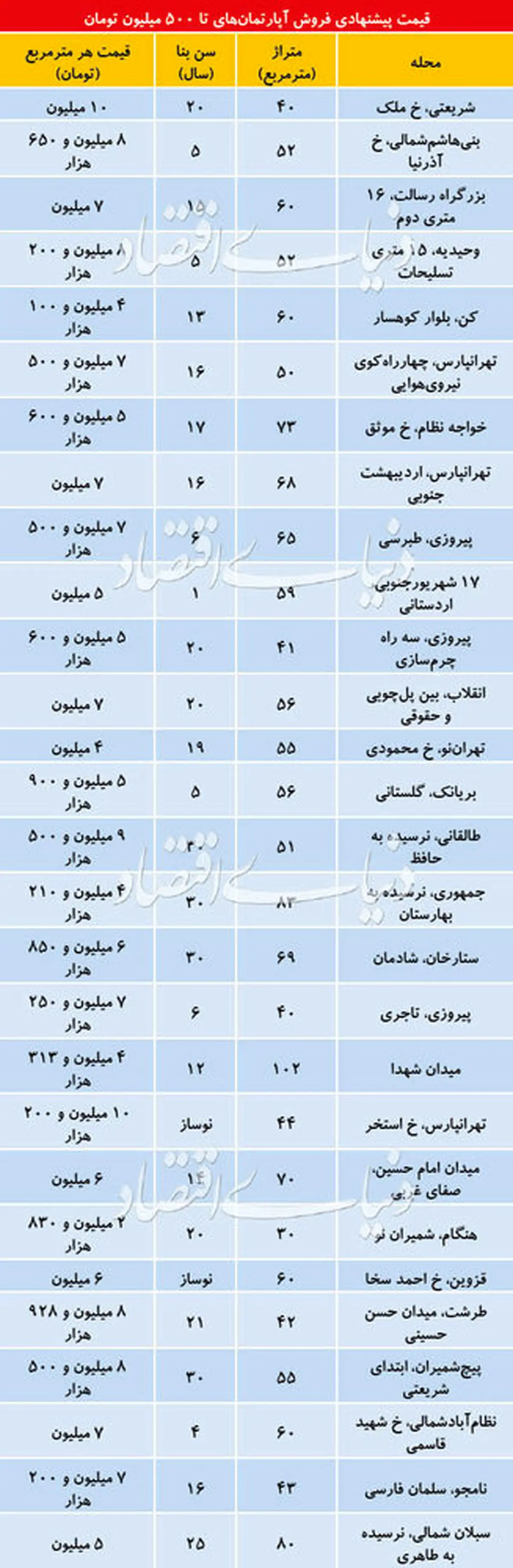 با کمتر از500میلیون،کجای تهران می توان خانه خرید؟