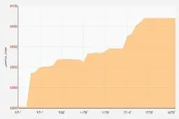 خبرسازی شاخص در پایان هفته/ لبخند مذاکرات هسته ای به بورس