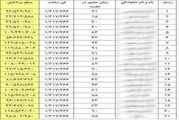 واریزهای غیر متعارف برای اعضای شورای شهر کرج در ایام پایانی سال